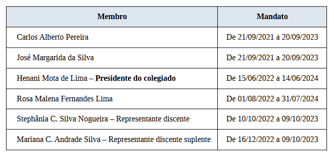 Mandato membros do colegiado
